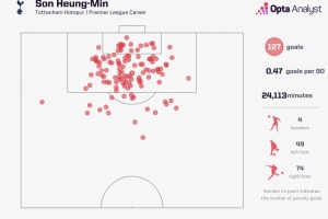 开云-英超进球60+球员之中，仅孙兴慜左脚、右脚进球占比均超过36%