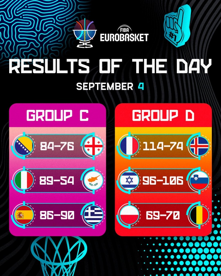 开云体育官网-欧锦赛第九日战报：卫冕冠军爆冷止步 东契奇率队豪取三连胜